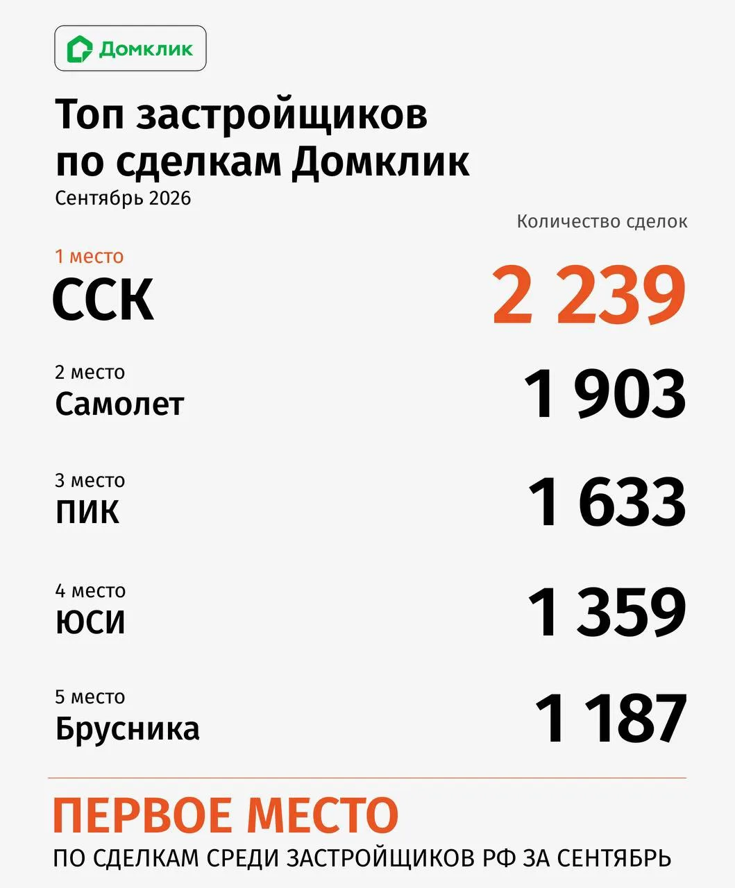 🏆ССК четвёртый месяц подряд возглавляет рейтинг застройщиков по количеству сделок с се...
