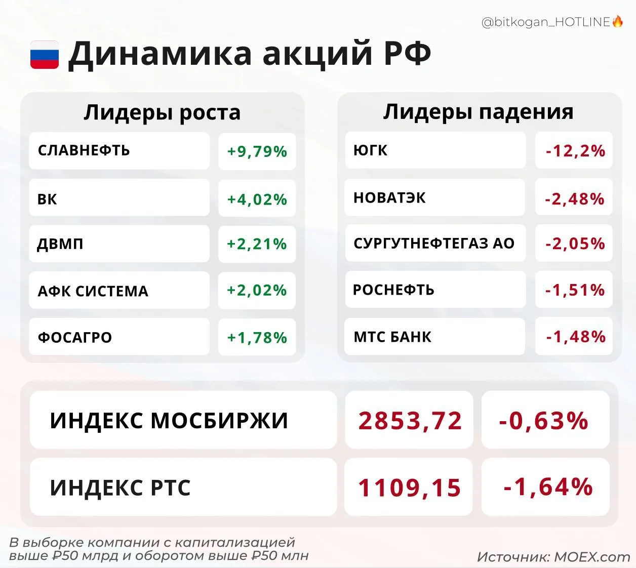 Российский рынок сегодня немного грустит. Мы тоже :(
#рфр 🔥HOTLINE в MAX