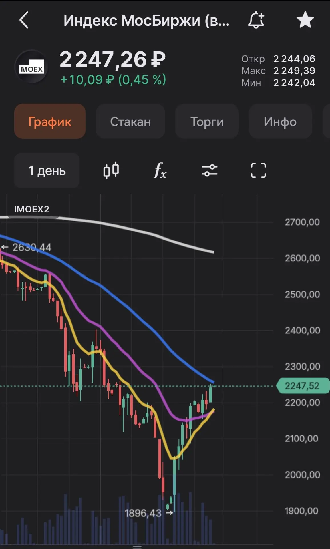 📉 IMOEX у 50-дневки: отскок или ловушка? 🐻 Разбираемся