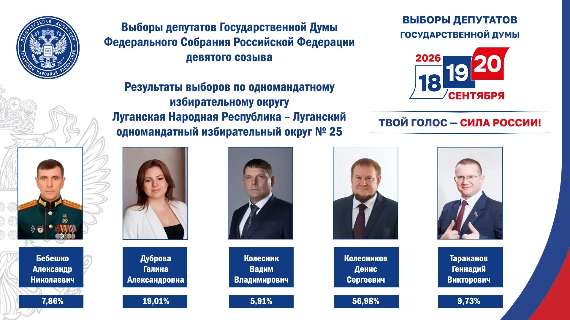 Избирком ЛНР информирует о результатах выборов по Луганскому одномандатному избирательн...