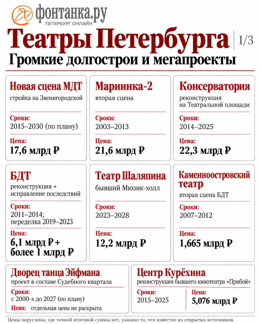 Растягивание сроков строительства петербургских театров обходится бюджету в миллиарды. ...