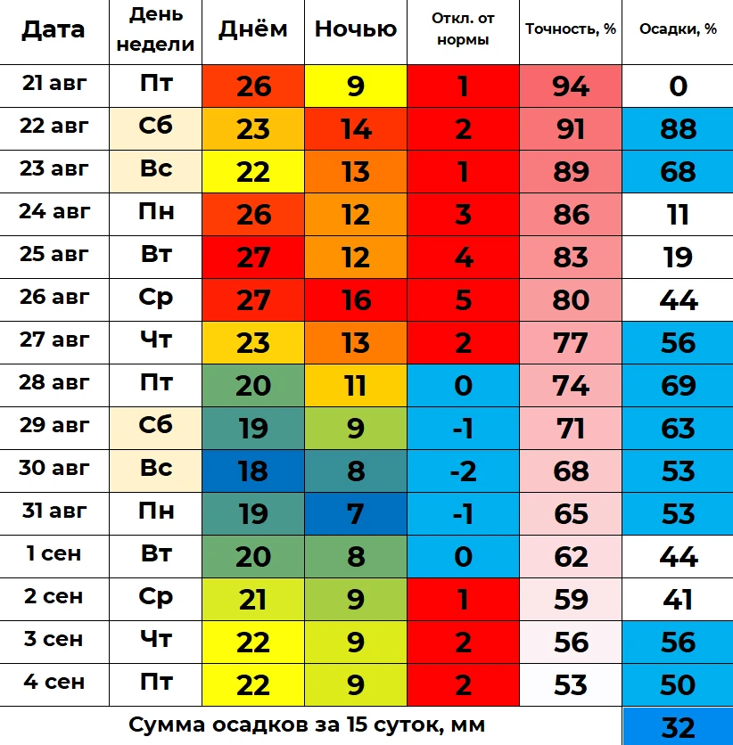 📈 В ближайшие полмесяца дневная температура в Кургане будет находиться в интервале от ...