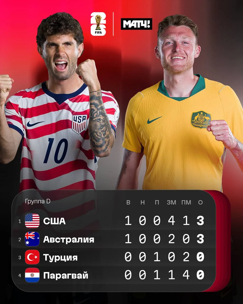 🏆 Таблица группы D после первого тура. США и Австралия – в лидерах