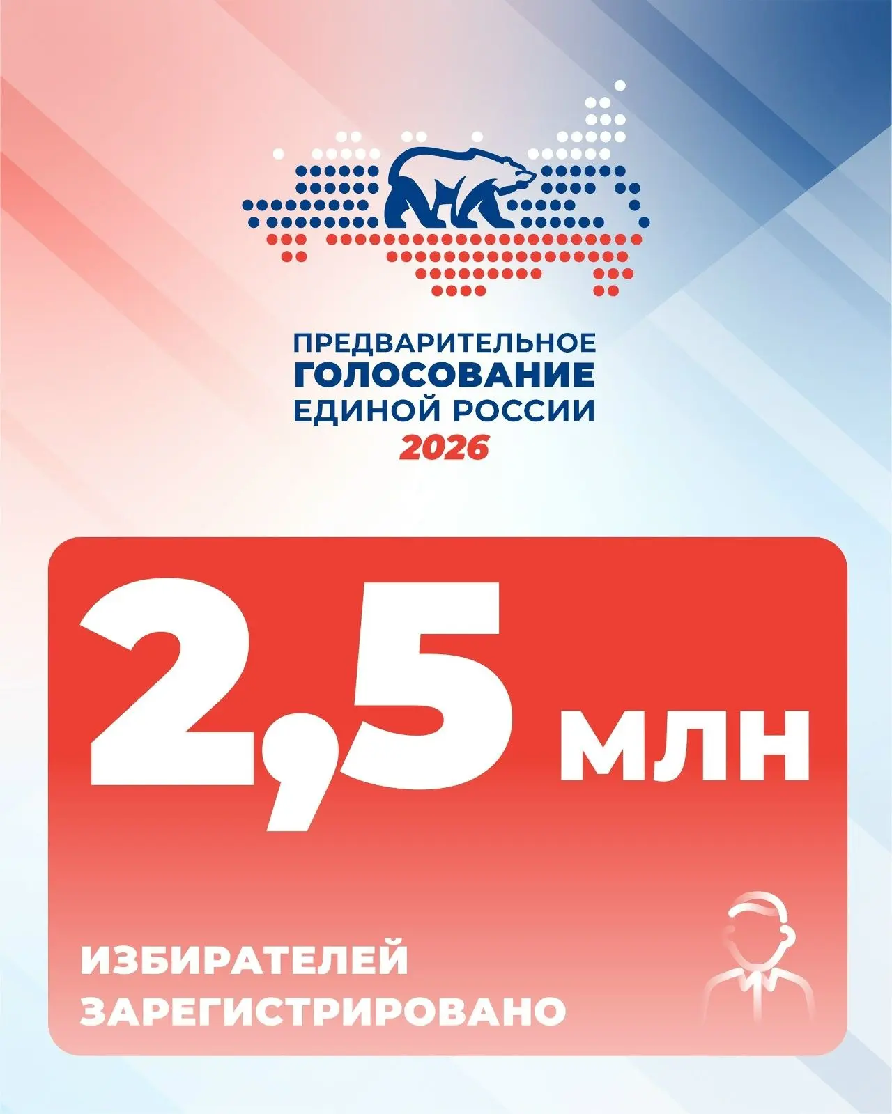 ✅ На предварительное голосование Единой России за три дня зарегистрировались 2,5 миллио...