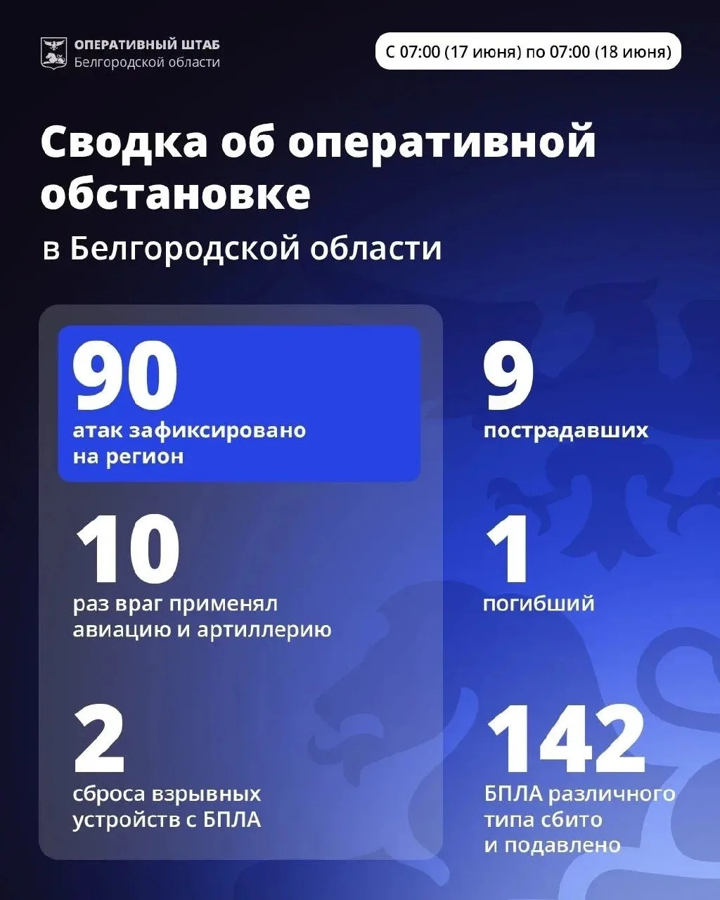 ❗️За минувшие сутки ВСУ 90 раз атаковали территорию Белгородской области.

Под удары попали Белгород