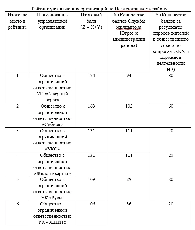 В Нефтеюганском районе подведены итоги рейтинга управляющих организаций за период с 01.07.2025 по 31