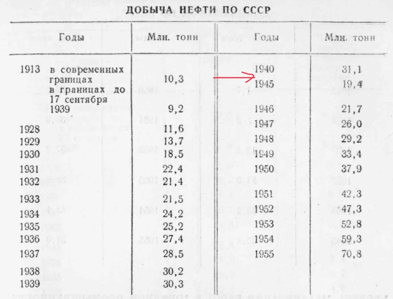 В комментариях интересуются, почему в 1916-1917-м наметилось некое падение нефтедобычи ...