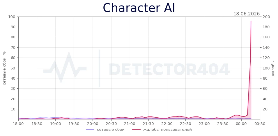 Character AI - всплеск жалоб
Теги - не загружается, чат, приложение

Character AI не работает? Подро