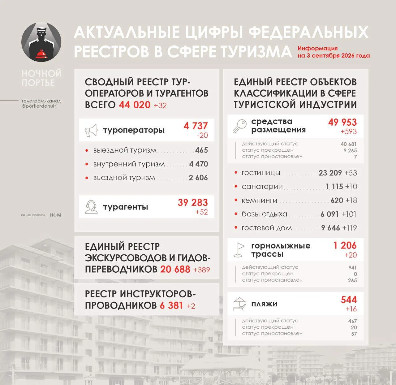 Ежемесячно сверяем часы с федеральными туристическими реестрами. На сегодня в реестре у...