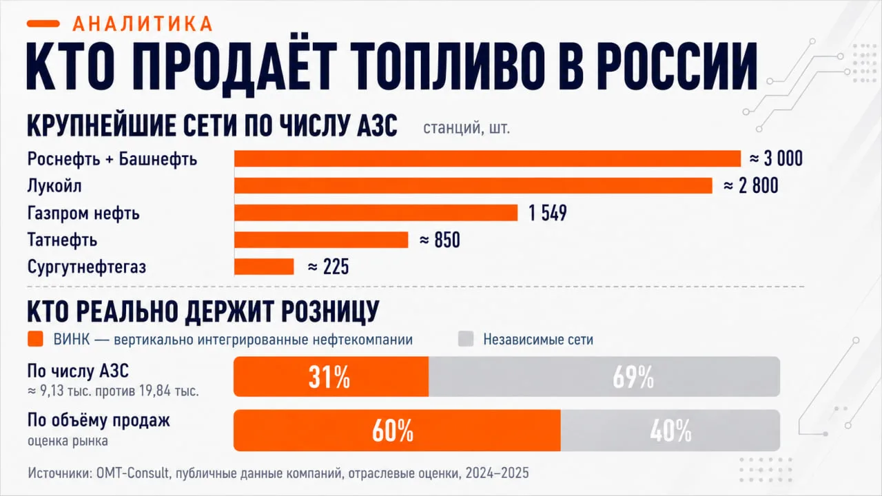 Кто на самом деле держит топливную розницу