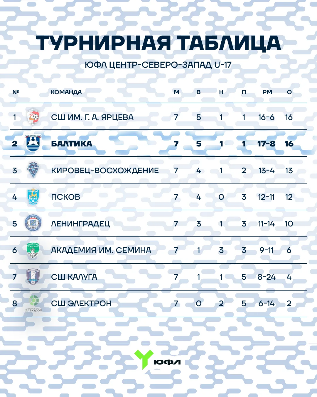 ПЕРВЫЙ КРУГ ЗАВЕРШЕН ✅

Наша старшая команда завершила первый круг ЮФЛ-Центр-Северо-Запад U-17 на вт