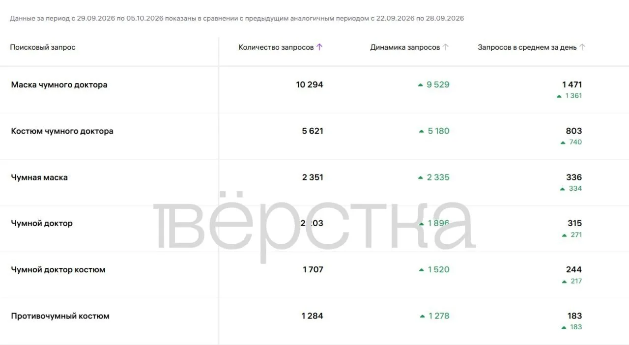 В России на фоне сообщений о возможной вспышке чумы резко вырос спрос на респираторы, п...