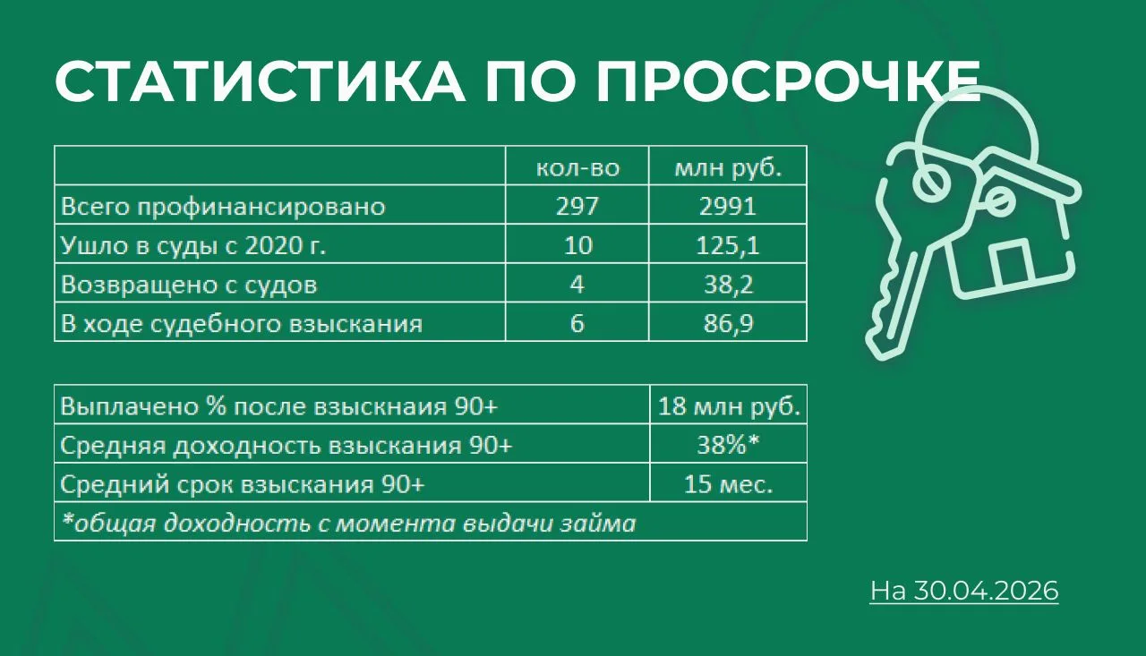 Уважаемые инвесторы, направляем информацию о текущем состоянии сделок в просрочке более...