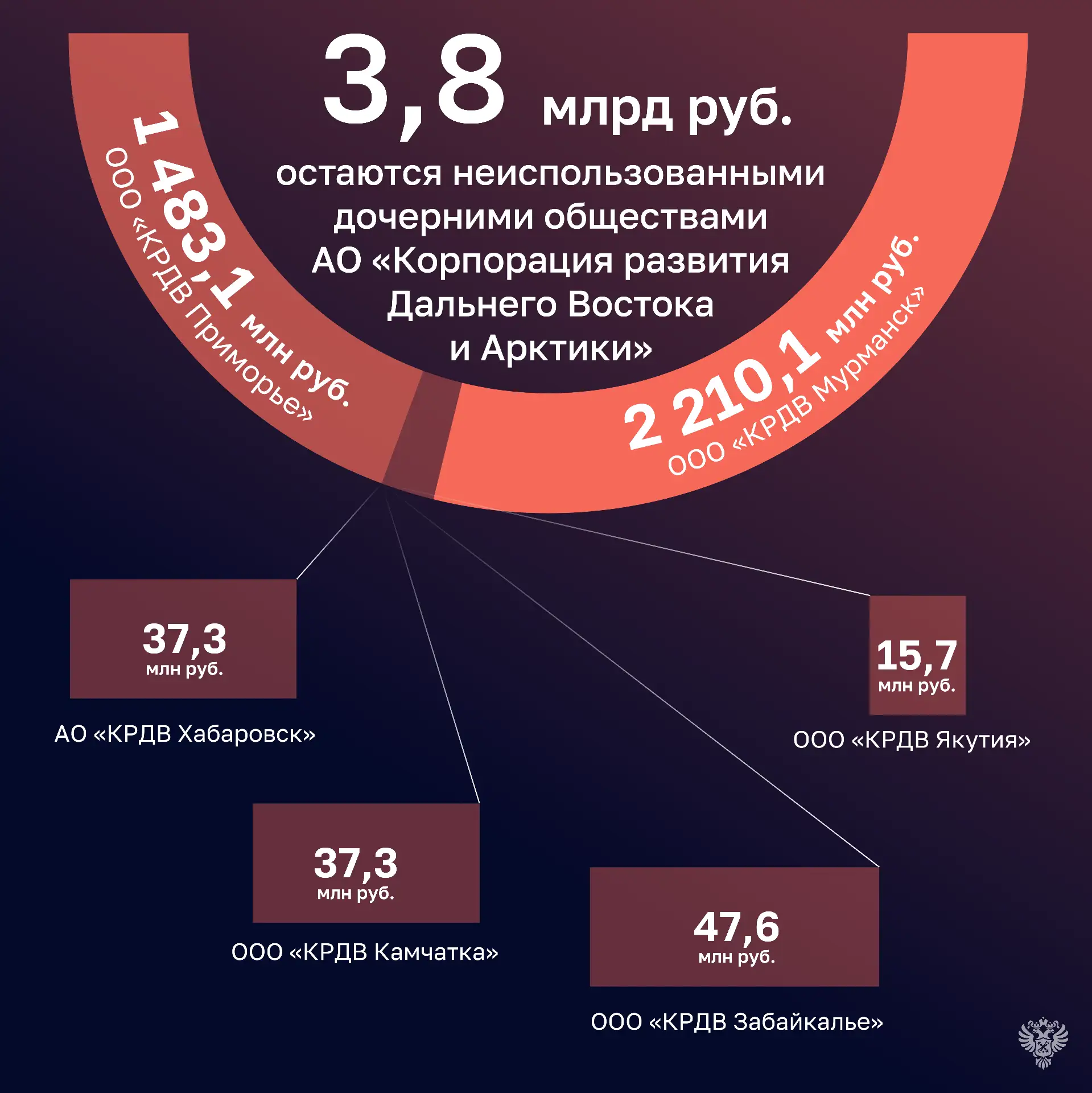 Счетная палата проверила исполнение бюджета 2025 года в Министерстве по развитию Дальне...