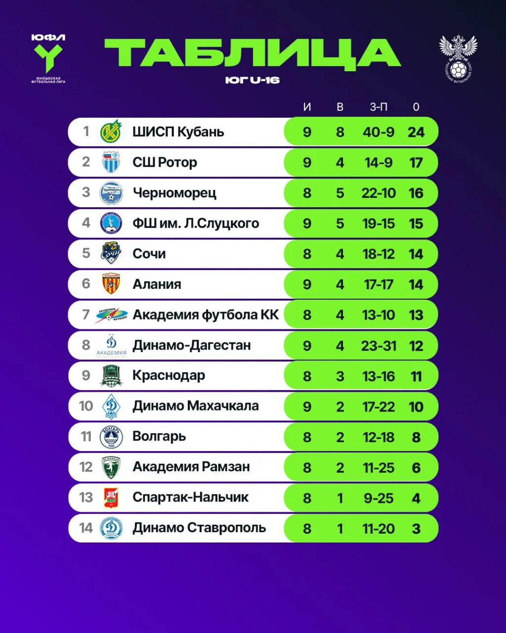 Турнирные таблицы ЮФЛ Юг