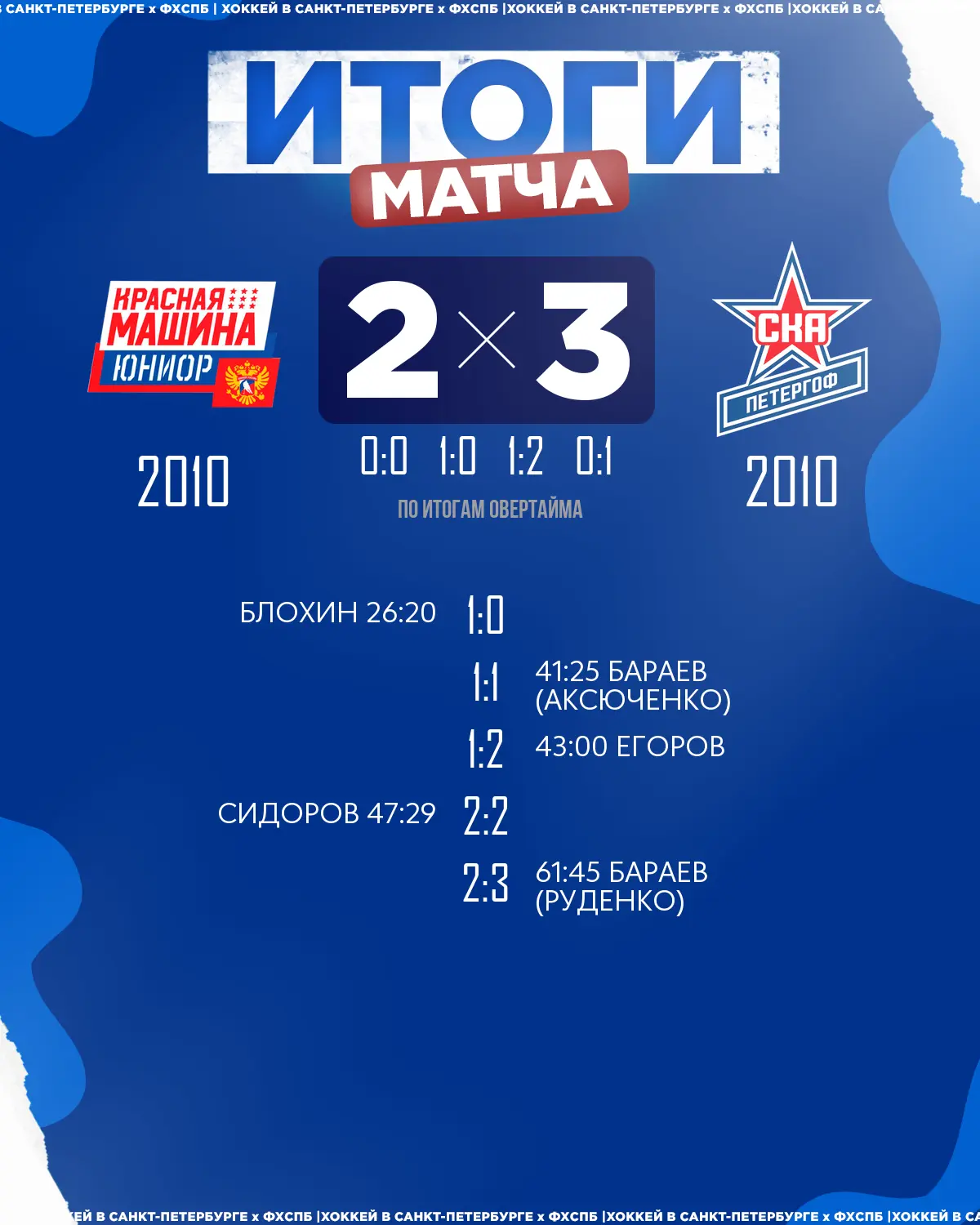 🏒ХК «СКА Петергоф» 2010 одержал победу над 🏒ХК «Красная Машина Юниор» 2010 со счётом ...