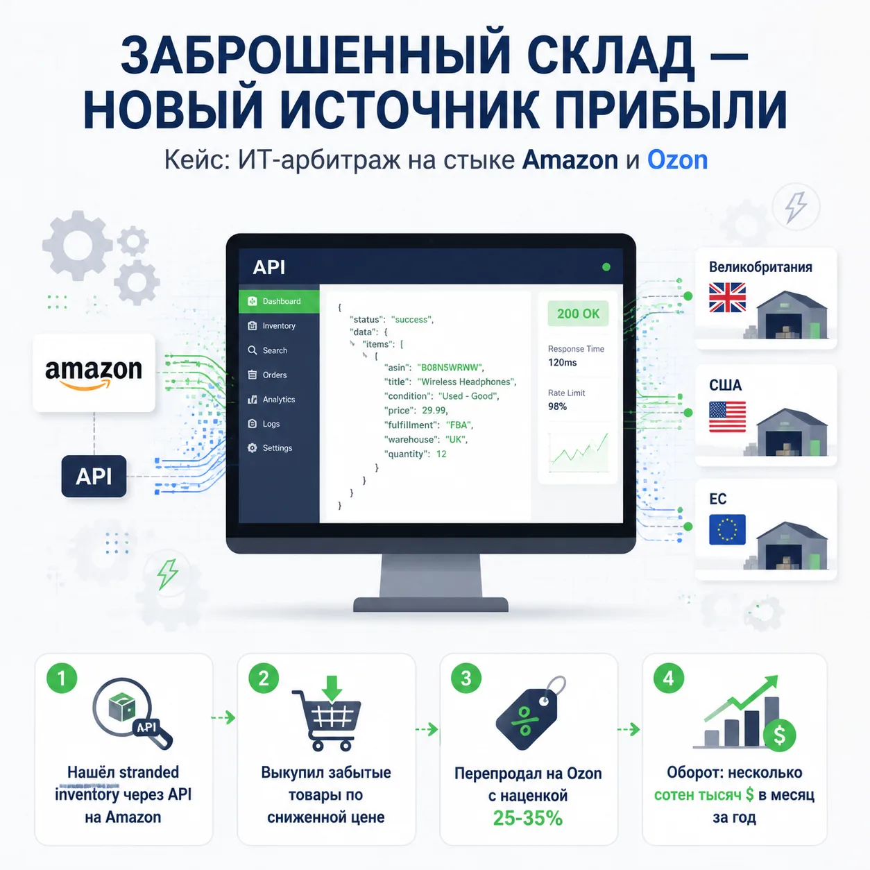 🗞 Утренний дайджест  Доброе утро, это ваш главный бизнес-завтрак.  ▎Кейс: как ИТ-специалист нашел за