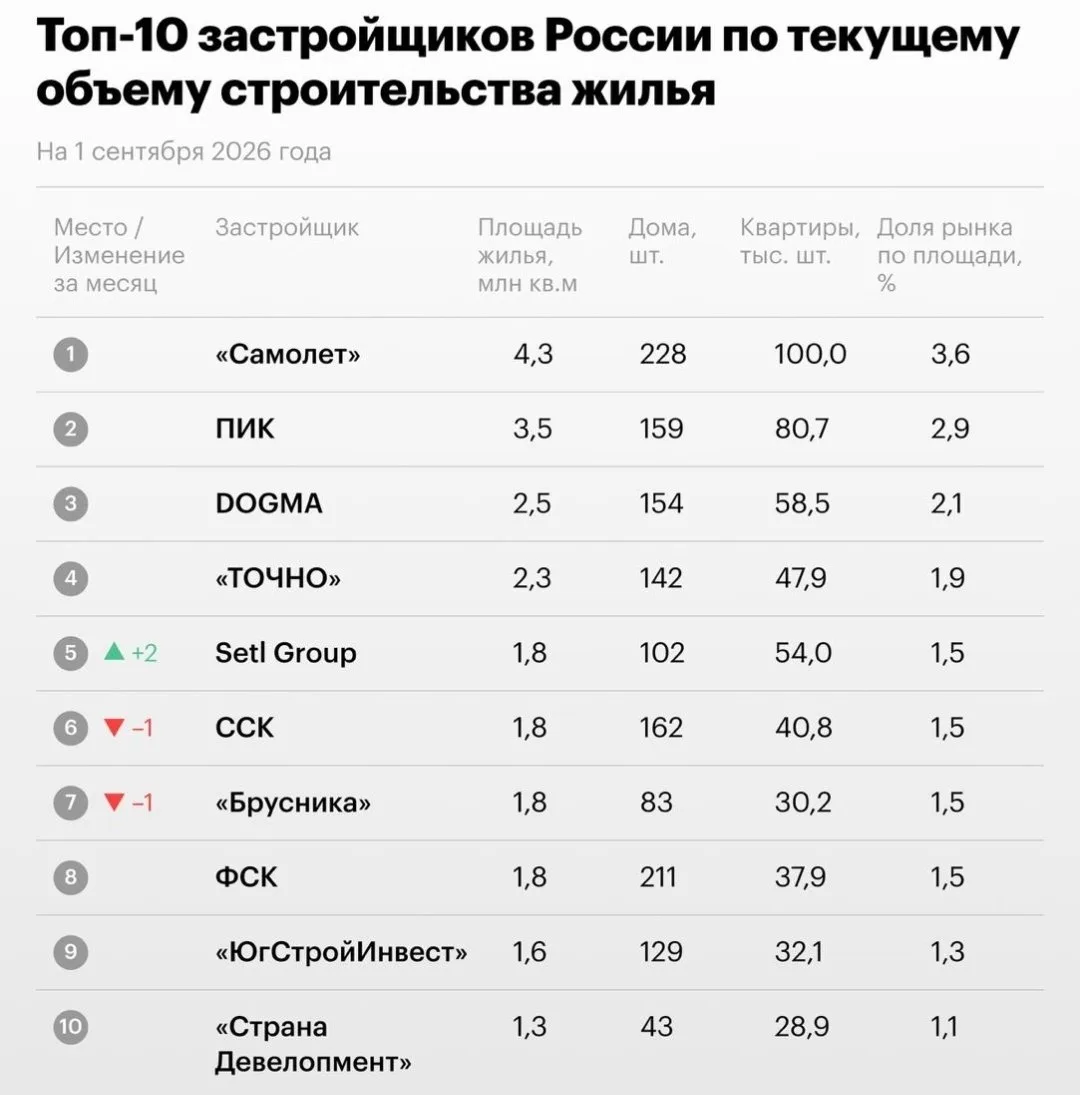 Названа десятка крупнейших застройщиков жилья России к сентябрю 2026-го