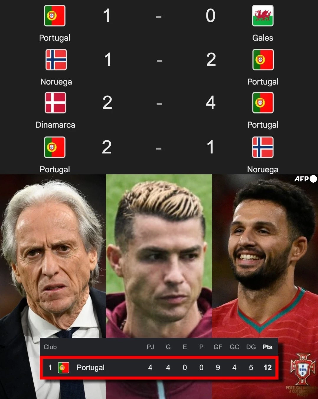 🇵🇹ПОРТУГАЛИЯ ЛИДЕР С ИДЕАЛЬНЫМ РЕЗУЛЬТАТОМ!! #ЛигаНаций
