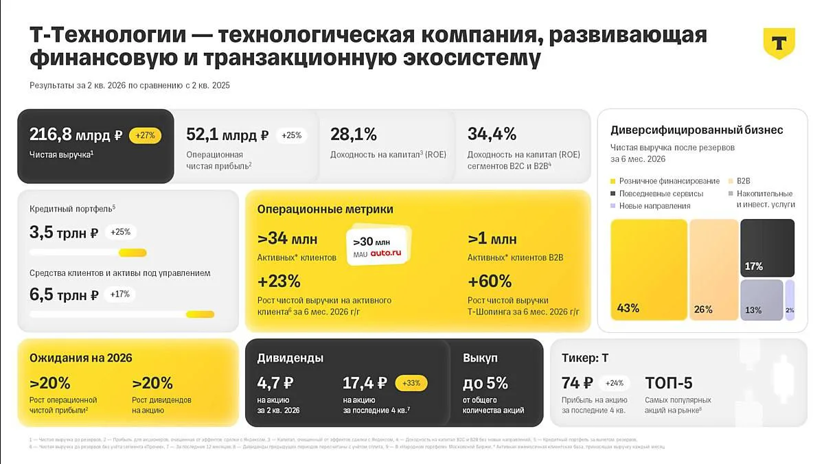 «Т-Технологии» за II квартал 2026 года: выручка +27% (216,8 млрд руб.), операционная чистая прибыль 