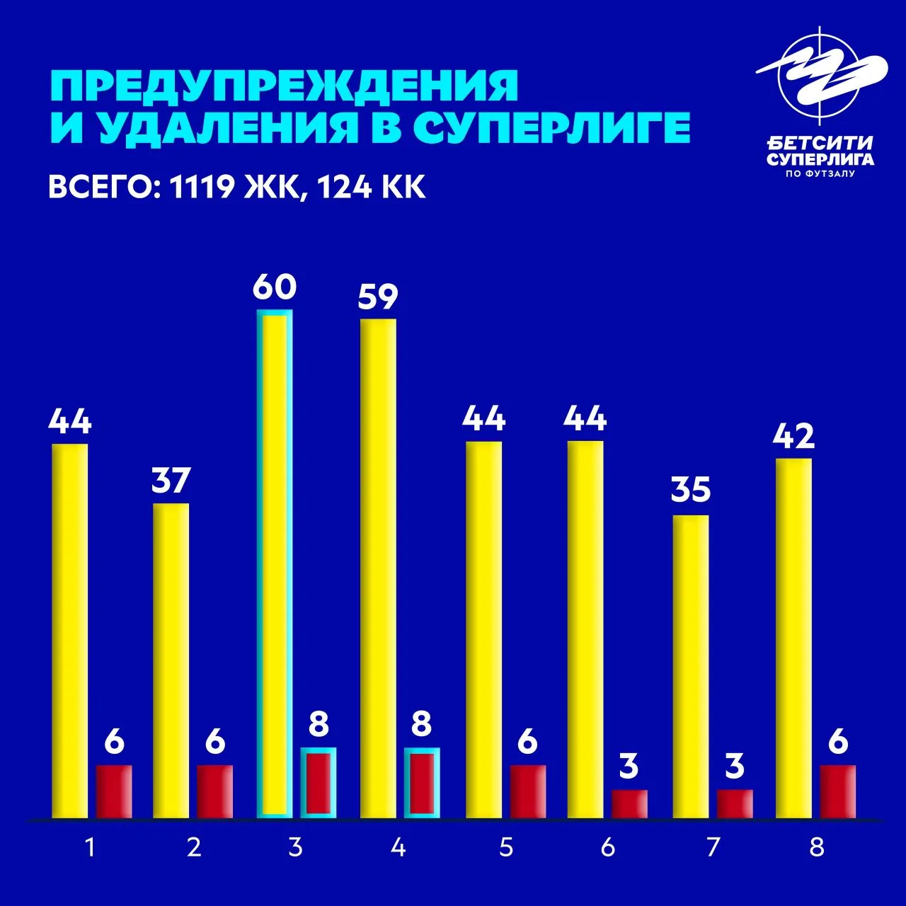📊 Завершаем серию статистических постов подсчётом предупреждений и удалений! Больше всего карточек 