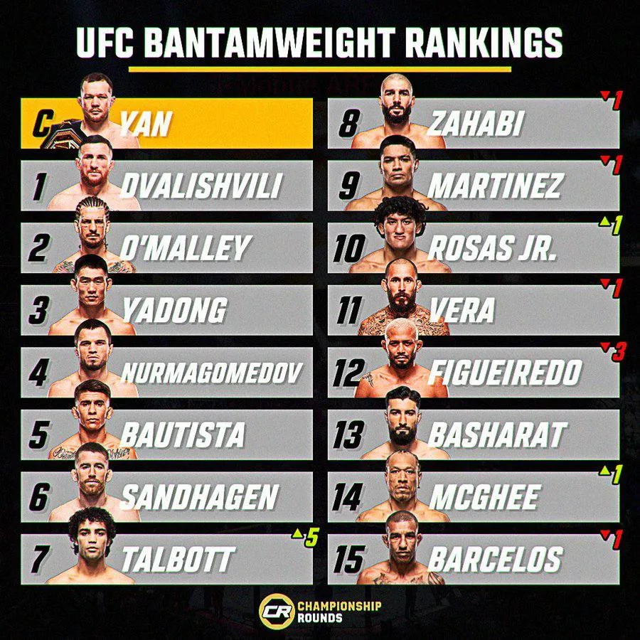 Пэйтон Тэлботт поднялся на 7-е место в рейтинге легчайшего веса UFC после победы над Де...