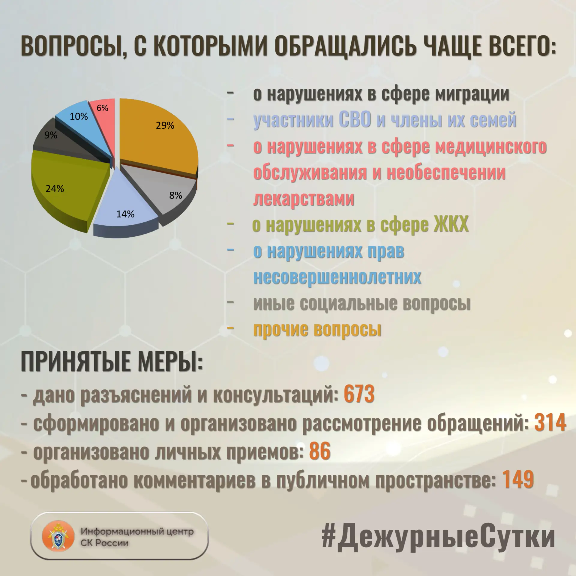 В Информационный центр СК России за прошедшие сутки всего обратилось граждан:  9️⃣8️⃣7️⃣