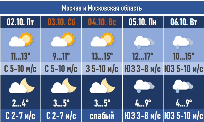 Прогноз погоды по Москве и Московской области на 2 – 6 октября 2026 года