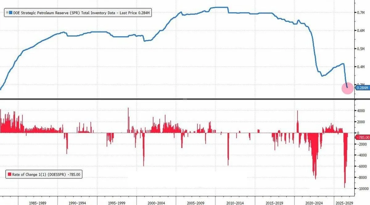 🇺🇸Стратегический запас нефти США (SPR) обновил 44-летний минимум.