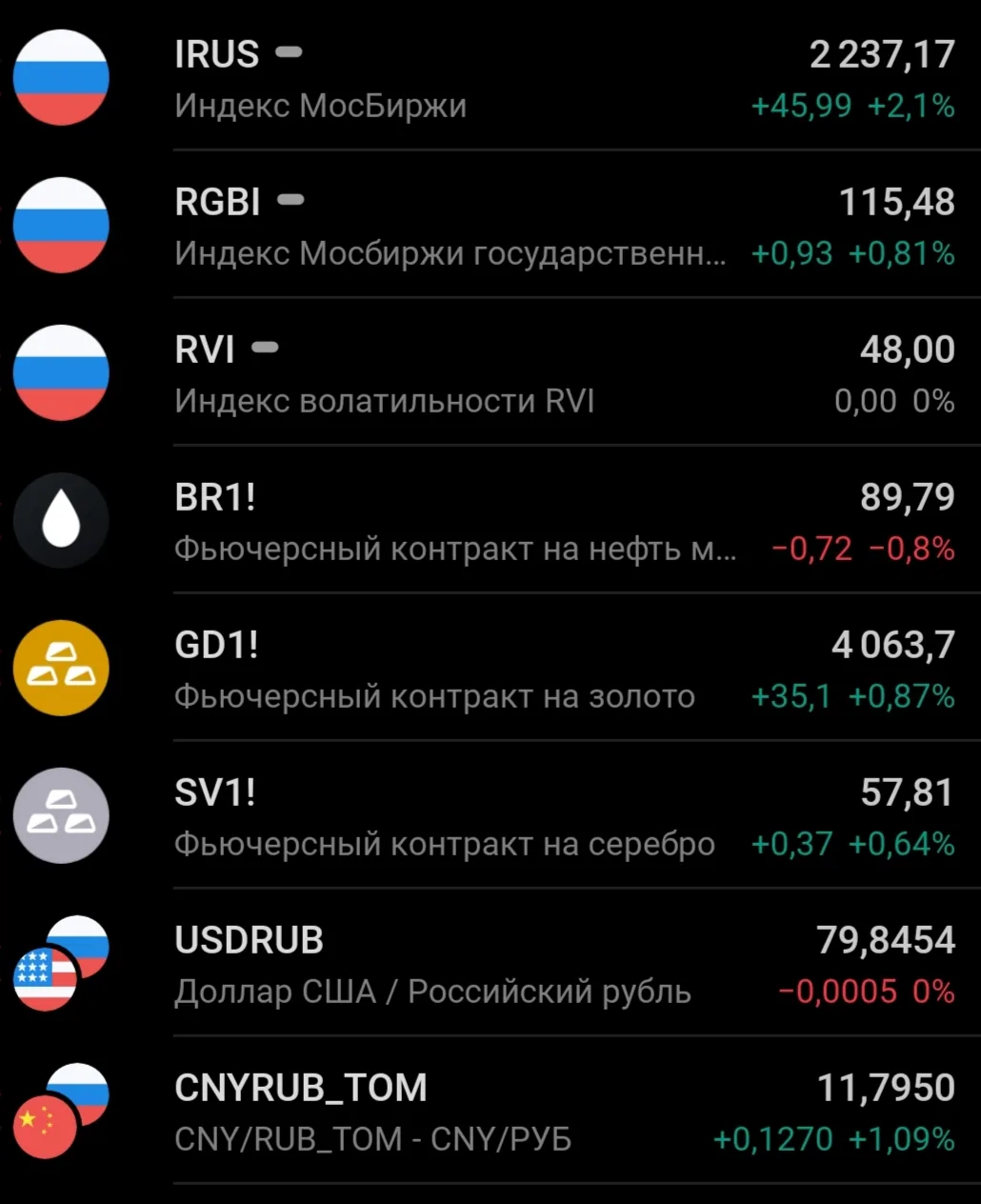 🗞️📊☀️УТРО НА РЫНКЕ РФ:

🔶Основная сессия закрылась вчера на отметке 2237,17п., показав рост на 2,