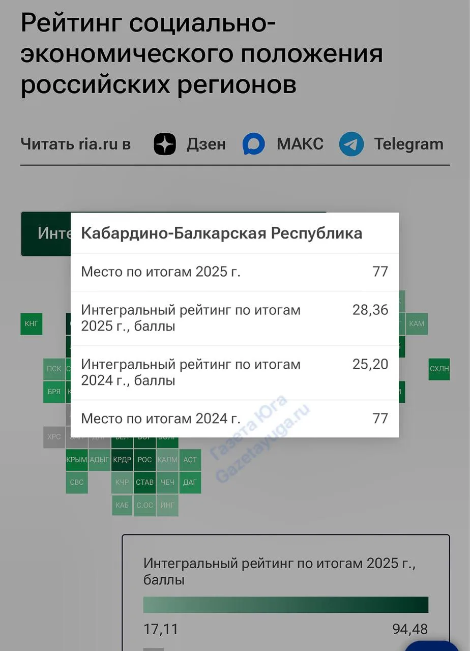 #Рейтинг
Кабардино-Балкария сохранила 77 место в рейтинге социально-экономического положения регионо
