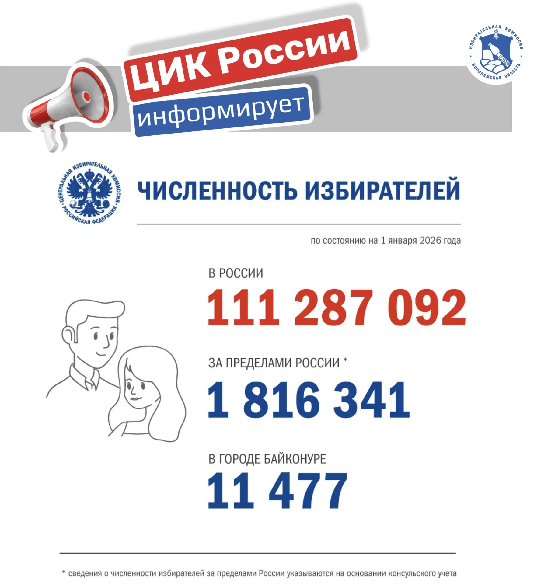 111.287.092 избирателя зарегистрировано в России по состоянию на 1 января 2026 года  📊 Сведения о чи