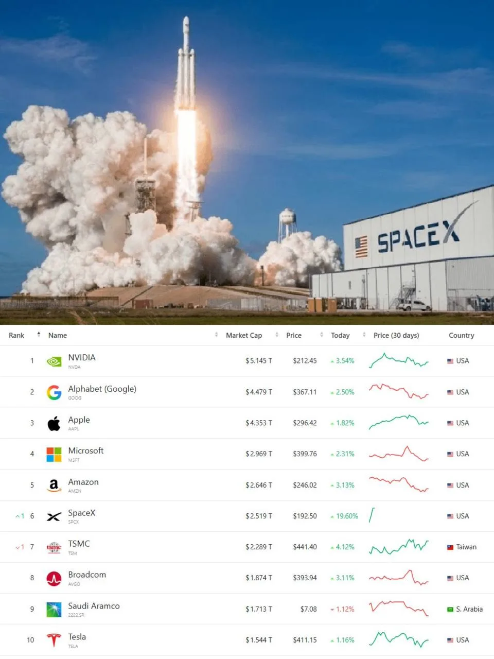 SpaceX вышла на биржу. Что теперь?

12 июня на Nasdaq начались торги акциями SpaceX, тикет $SPCX. Оц