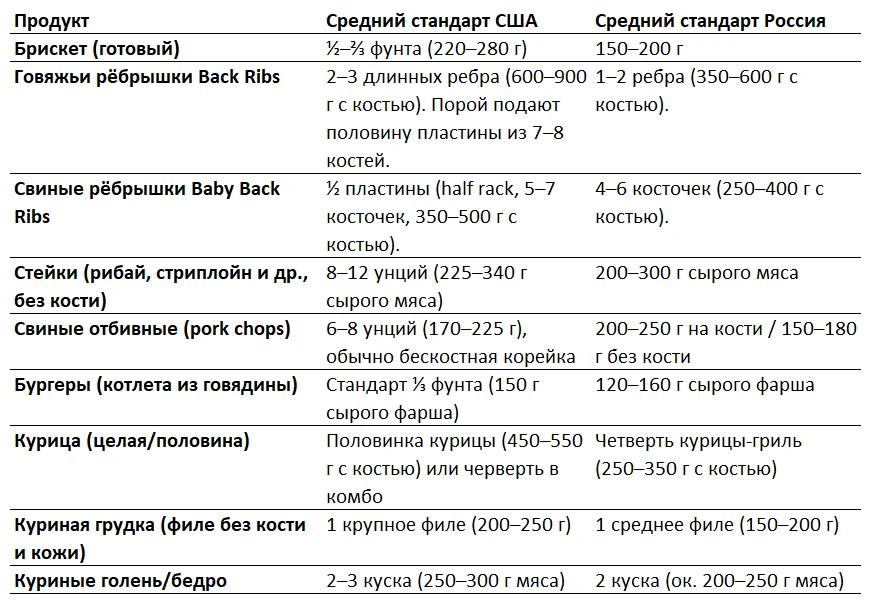 🍖🍗🥩 Полюбопытствуйте, коллеги! В этой полезной таблице приведены средние стандарты п...
