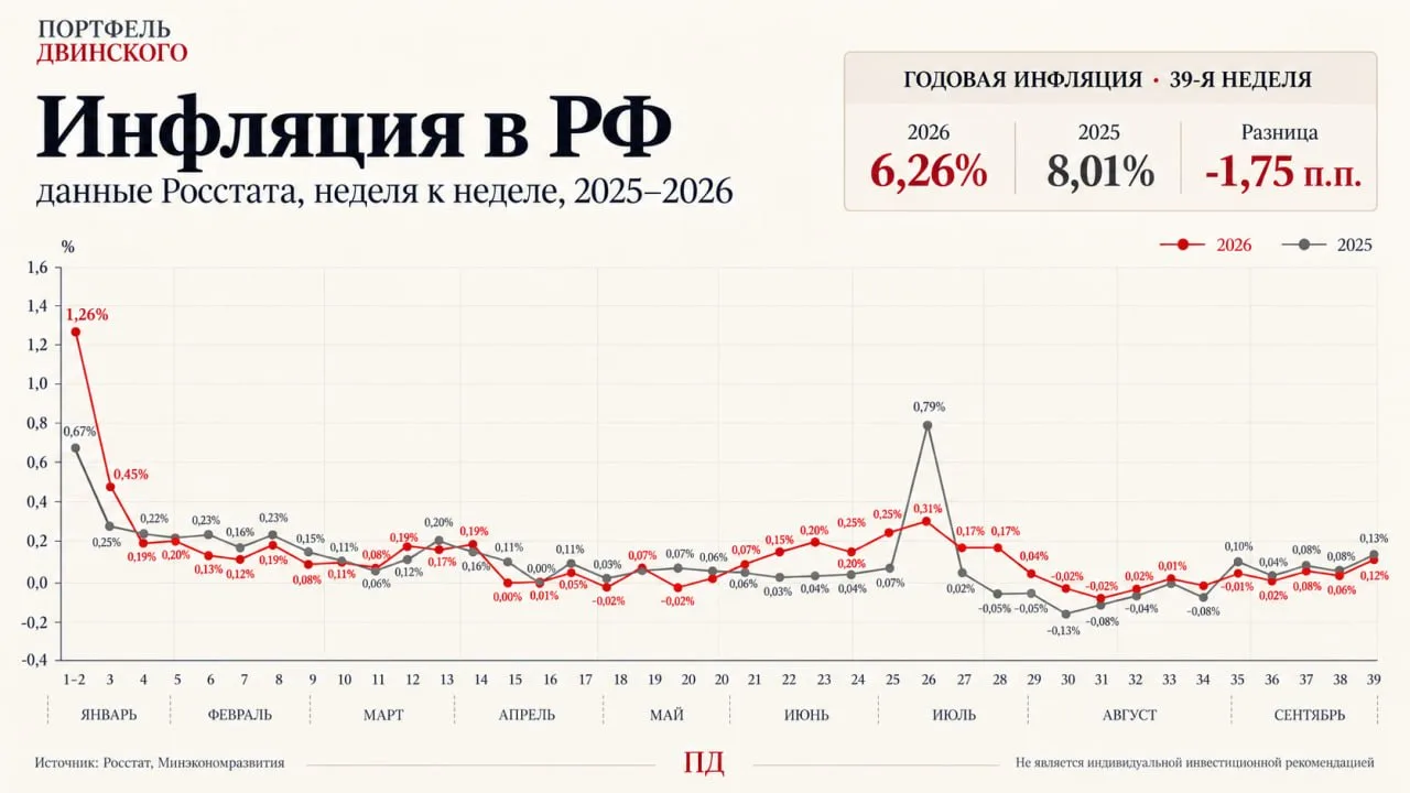 Недельная инфляция ускорилась до 0,12%