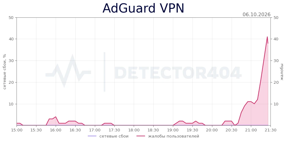 AdGuard VPN - всплеск жалоб
