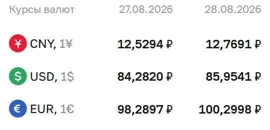 Курс евро выше ₽100 впервые с февраля 2025 года.