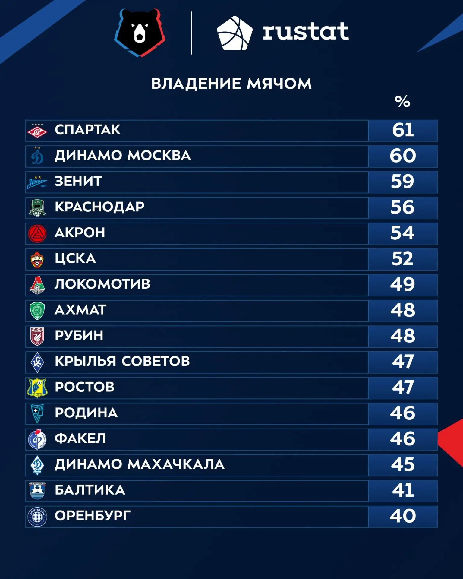 «Спартак» – лидер текущего сезона РПЛ по % владения мячом.