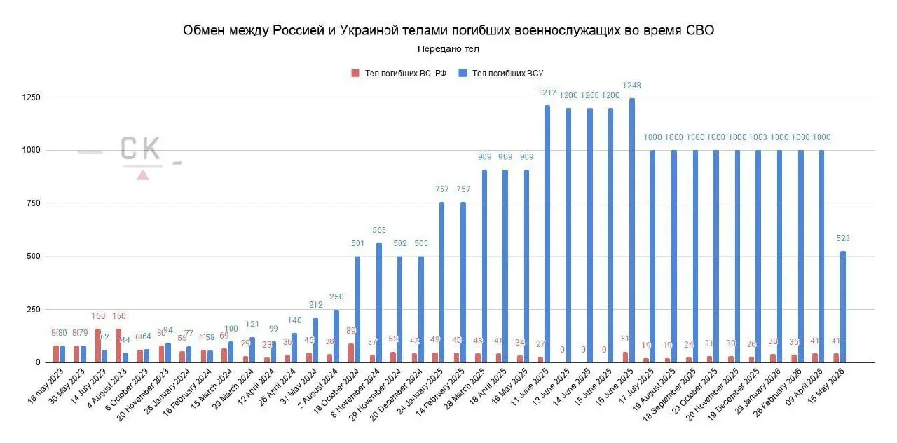 Приблизительное соотношение тел с российской и украинской стороны, переданных в ходе всех обменов с 