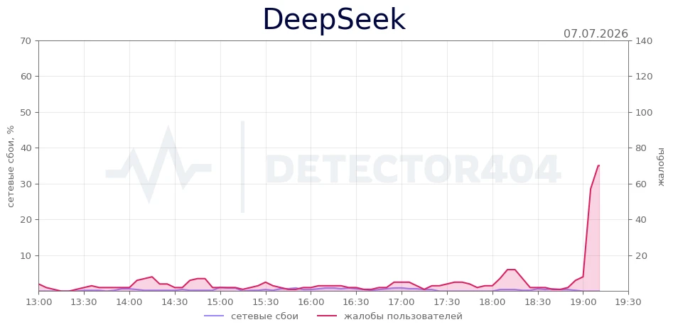 DeepSeek - всплеск жалоб