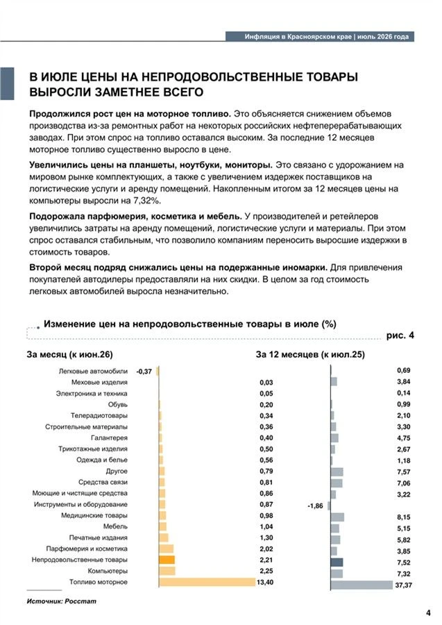 Топливо в Красноярском крае подорожало на 13,4 % за месяц
