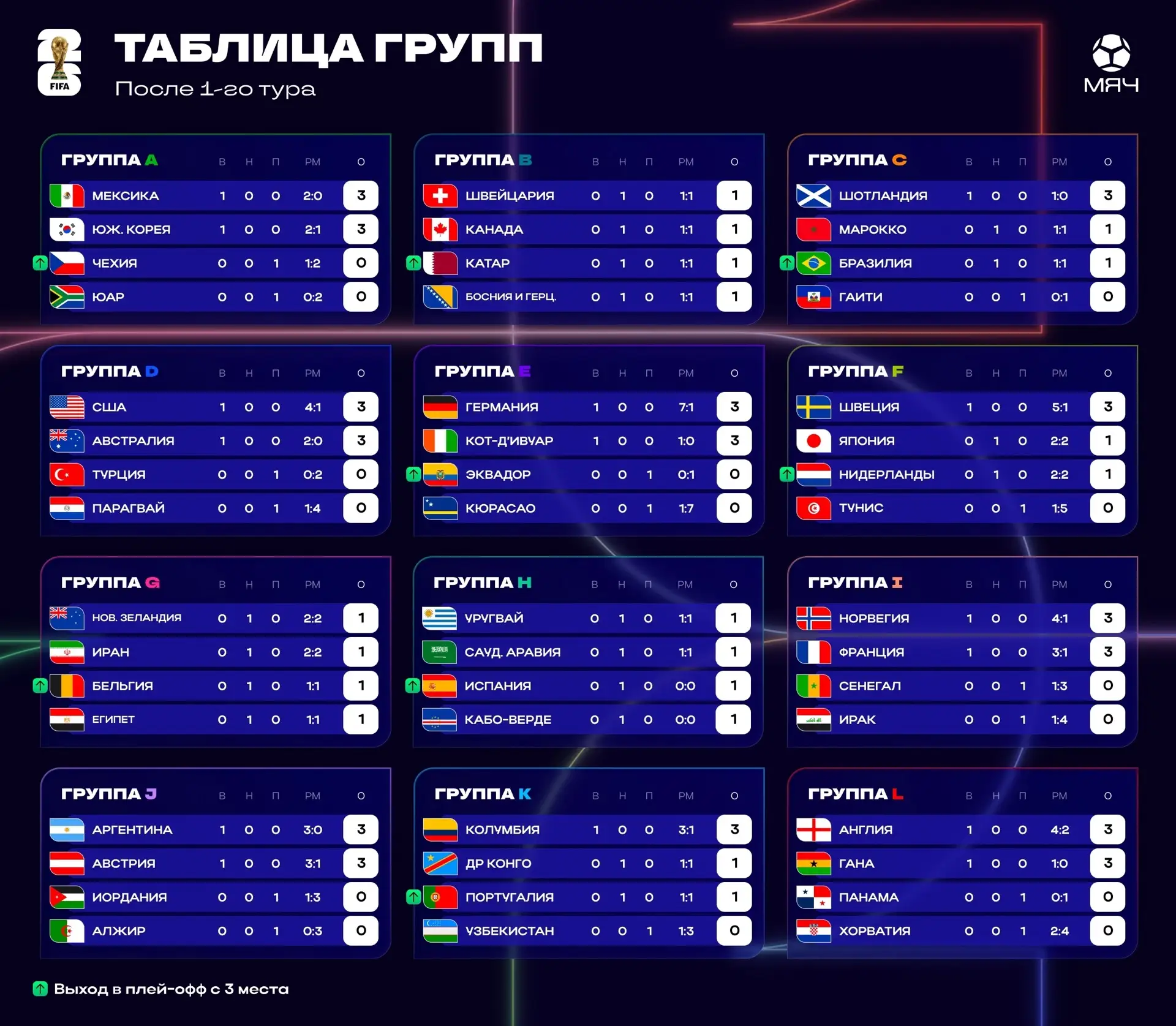 🏆 Итоги первого тура группового этапа ЧМ!