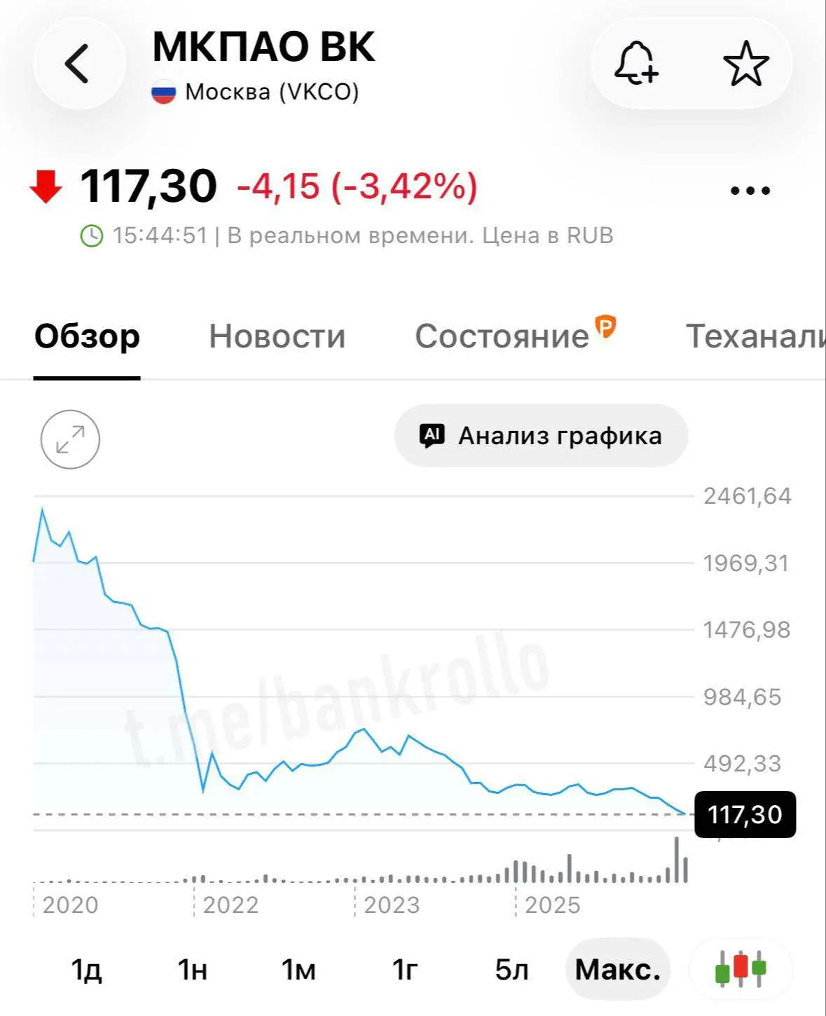 Акции VK обновили исторический минимум после выхода мессенджера от WB