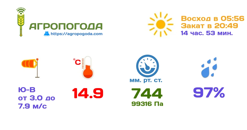 Агрометеорологическая сводка на 19.08.2026 (12:40)
