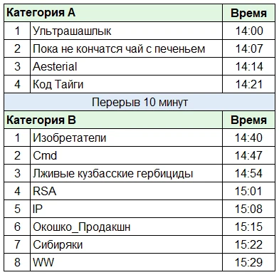 ✅ Готов порядок выступления команд на защите

💬 У вас 5 минут, чтобы впечатлить заказчиков кейса, и