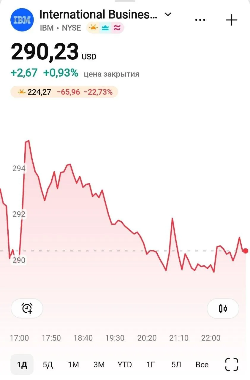 Акции IBM -24% на премаркете

Компания озвучила предварительные результаты за 2Q 2026: 
➡️ выручка $