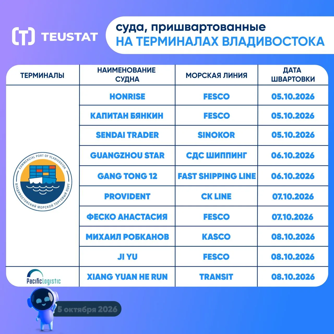 🚢 Подготовили для вас сводку о текущем нахождении судов на терминалах Владивостока!