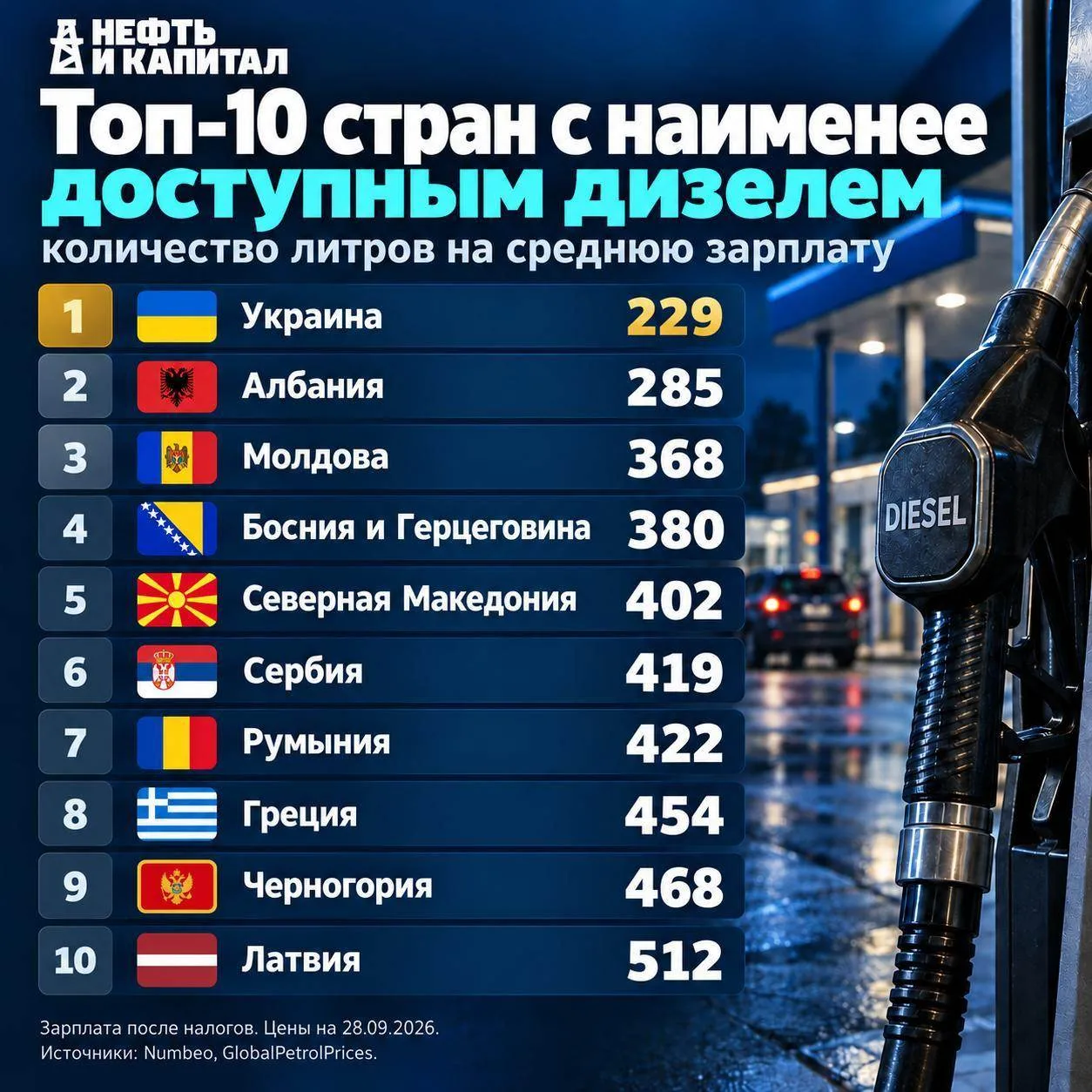 Недоступный дизель: издание «Нефть и капитал» составило рейтинг стран, в которых топлив...