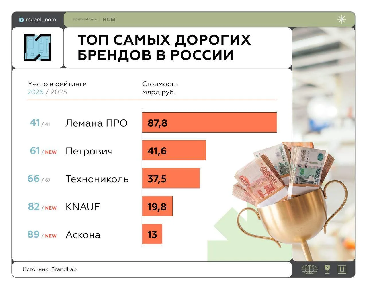 «Лемана ПРО», «Петрович» и «ТЕХНОНИКОЛЬ» вошли в топ компаний по потенциалу бренда