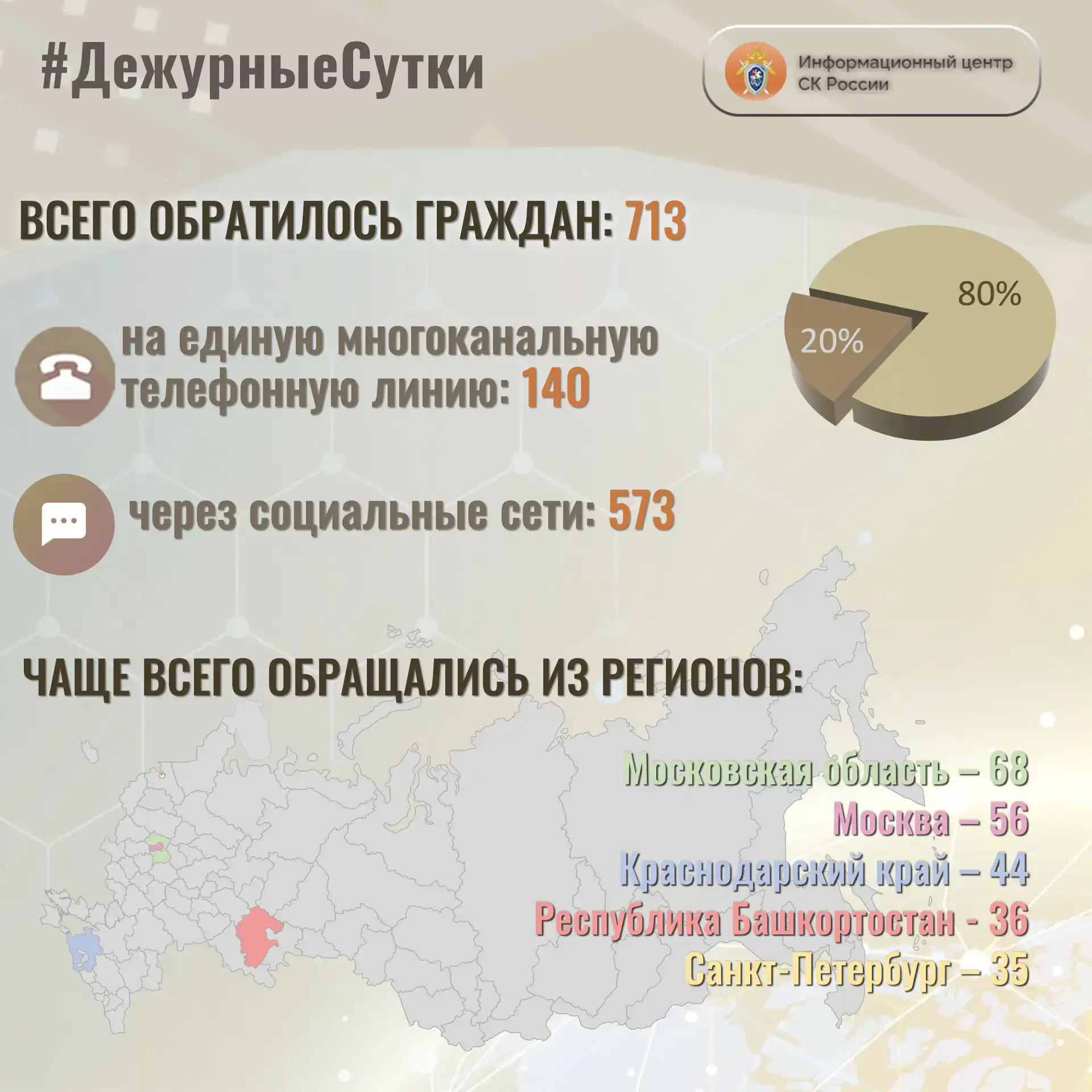 В Информационный центр СК России за прошедшие сутки всего обратилось граждан: 7️⃣1️⃣3️⃣